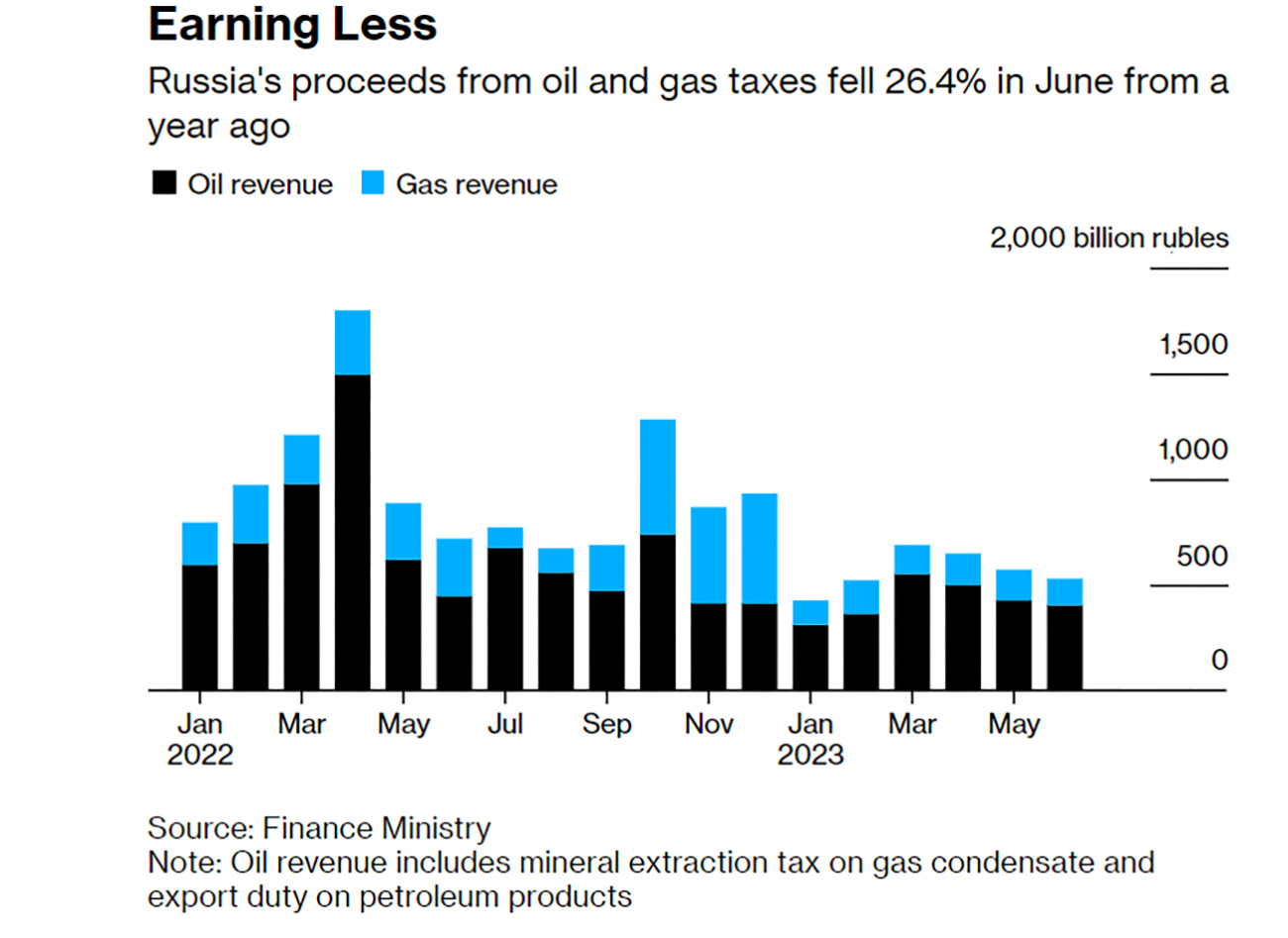 Moscow's oil and gas revenues fell by 25% in June